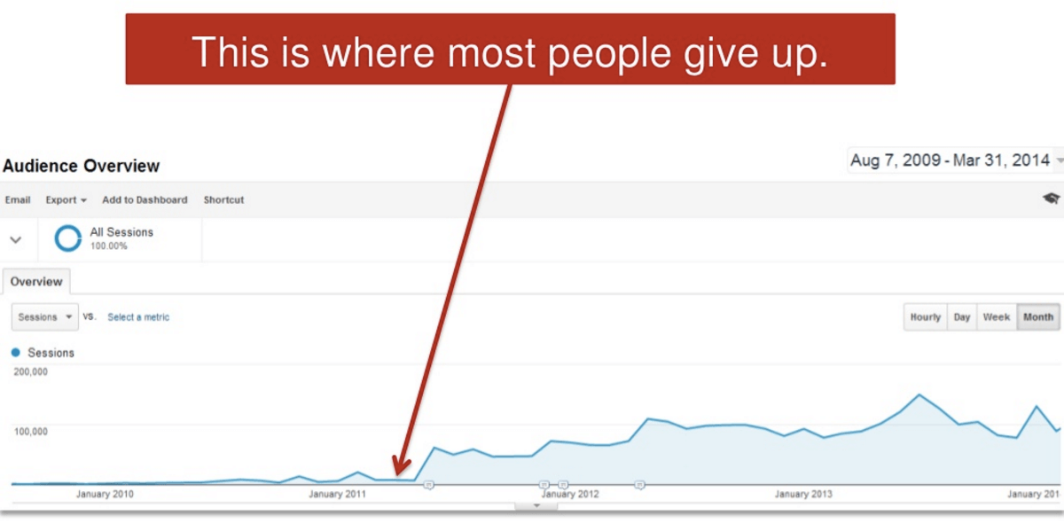 where-most-people-give-up
